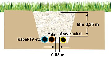 FIGUR 2: Kabelgrav med samförläggning av el- och teleservis på tomtmark