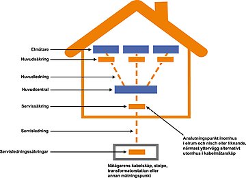 FIGUR 4: Definitioner flerbostadshus